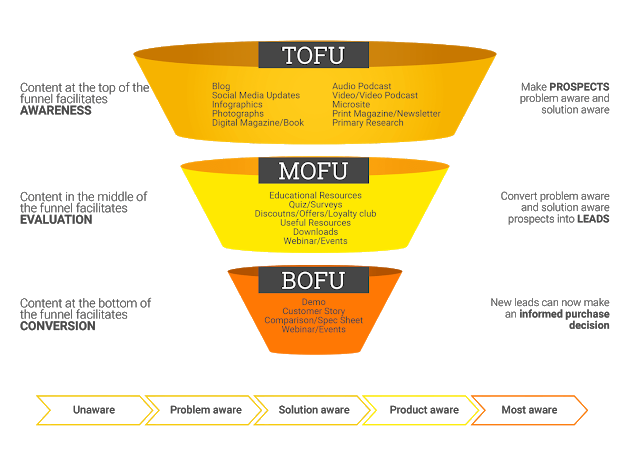 Generate Leads with Content Marketing