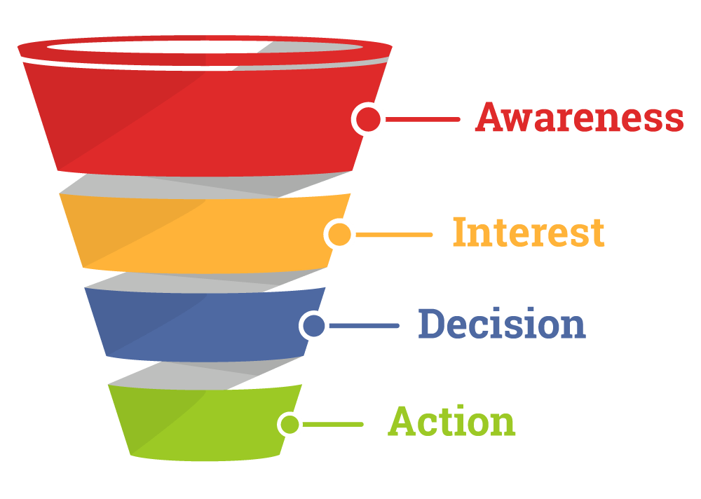 Integrating Sales Funnels