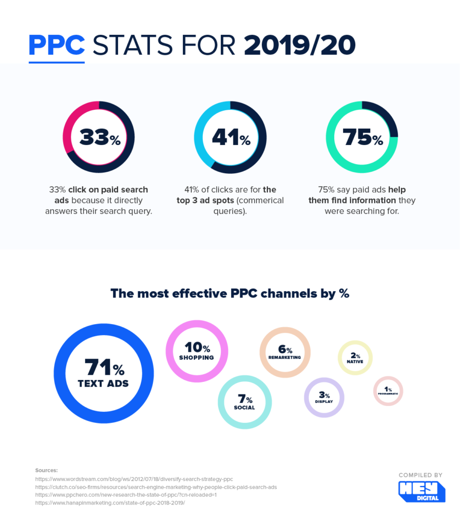 PPC advertising